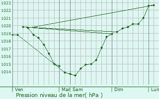 Graphe de la pression atmosphrique prvue pour Vire