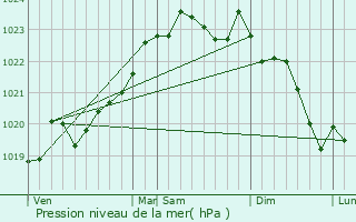 Graphe de la pression atmosphrique prvue pour Messanges