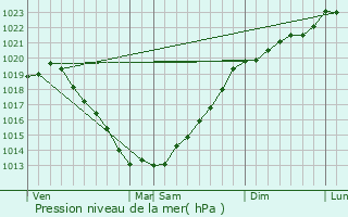 Graphe de la pression atmosphrique prvue pour Trbry