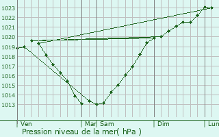 Graphe de la pression atmosphrique prvue pour Gausson