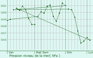 Graphe de la pression atmosphrique prvue pour Szcsny