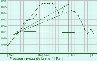 Graphe de la pression atmosphrique prvue pour Nozay