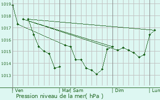 Graphe de la pression atmosphrique prvue pour Saint-tienne-de-Montluc