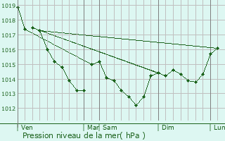 Graphe de la pression atmosphrique prvue pour Durtal