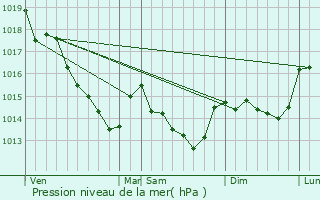 Graphe de la pression atmosphrique prvue pour Le Lion-d