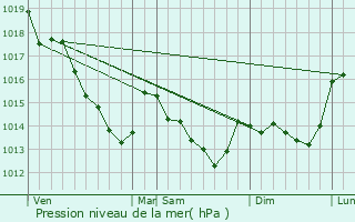 Graphe de la pression atmosphrique prvue pour Coulaines