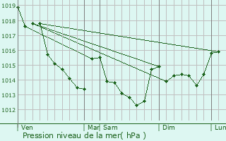 Graphe de la pression atmosphrique prvue pour Thore-les-Pins