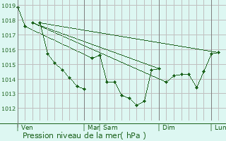 Graphe de la pression atmosphrique prvue pour Verneil-le-Chtif