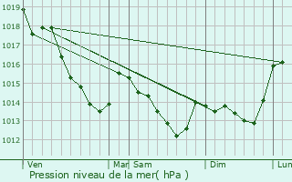 Graphe de la pression atmosphrique prvue pour Saint-Germain-de-la-Coudre