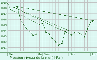 Graphe de la pression atmosphrique prvue pour Bricy