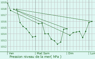 Graphe de la pression atmosphrique prvue pour Oiz