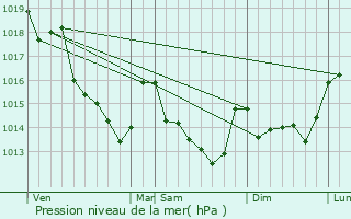 Graphe de la pression atmosphrique prvue pour Rouillon