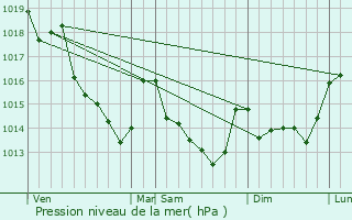 Graphe de la pression atmosphrique prvue pour Saint-Pavace