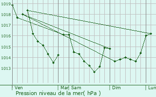 Graphe de la pression atmosphrique prvue pour Souill