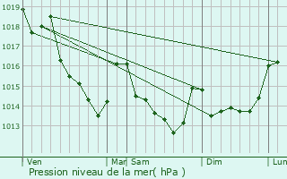 Graphe de la pression atmosphrique prvue pour Saint-Mars-sous-Ballon