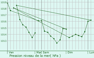 Graphe de la pression atmosphrique prvue pour Montbizot