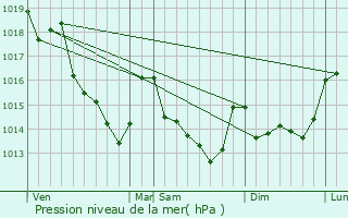 Graphe de la pression atmosphrique prvue pour Cures