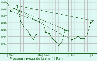 Graphe de la pression atmosphrique prvue pour Teill