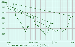 Graphe de la pression atmosphrique prvue pour Juill