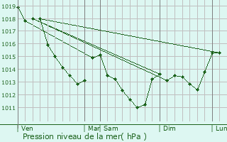 Graphe de la pression atmosphrique prvue pour Lorcy