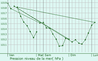 Graphe de la pression atmosphrique prvue pour Neuflize