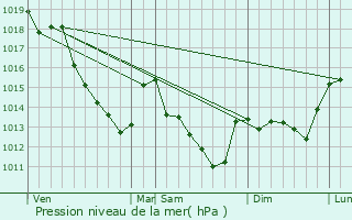 Graphe de la pression atmosphrique prvue pour Guercheville