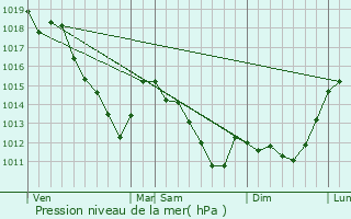 Graphe de la pression atmosphrique prvue pour Bergnicourt