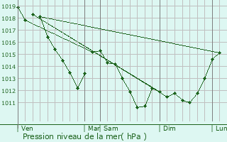 Graphe de la pression atmosphrique prvue pour Doux