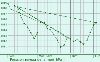 Graphe de la pression atmosphrique prvue pour Cuchery