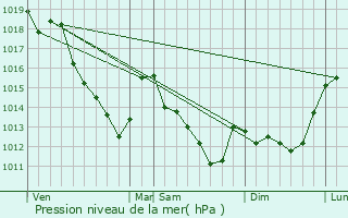 Graphe de la pression atmosphrique prvue pour Villeneuve-sur-Bellot