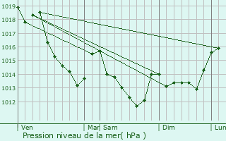 Graphe de la pression atmosphrique prvue pour Baignolet