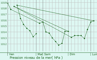 Graphe de la pression atmosphrique prvue pour Sancheville