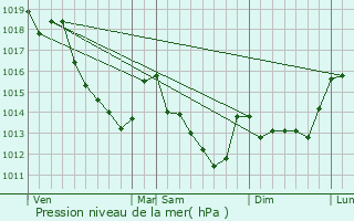 Graphe de la pression atmosphrique prvue pour Orlu