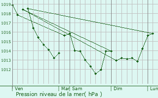 Graphe de la pression atmosphrique prvue pour Gouillons