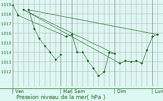 Graphe de la pression atmosphrique prvue pour Vierville