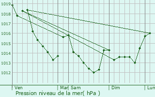 Graphe de la pression atmosphrique prvue pour Saint-Denis-les-Ponts