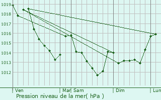 Graphe de la pression atmosphrique prvue pour Boisville-la-Saint-Pre