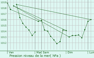 Graphe de la pression atmosphrique prvue pour Villeneuve-Saint-Nicolas