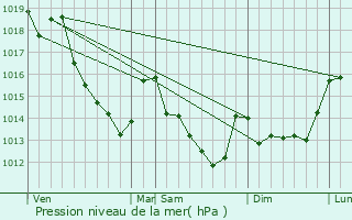 Graphe de la pression atmosphrique prvue pour Prunay-le-Gillon