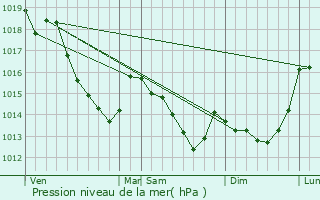 Graphe de la pression atmosphrique prvue pour Bubertr