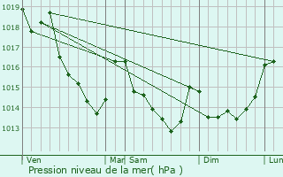 Graphe de la pression atmosphrique prvue pour Thoir-sous-Contensor