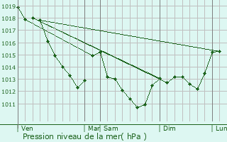 Graphe de la pression atmosphrique prvue pour Foissy-sur-Vanne