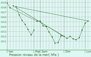 Graphe de la pression atmosphrique prvue pour Saint-Clment--Arnes