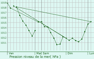 Graphe de la pression atmosphrique prvue pour Bignicourt