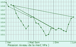 Graphe de la pression atmosphrique prvue pour Courjeonnet