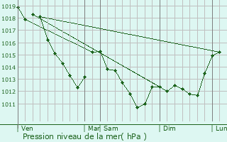 Graphe de la pression atmosphrique prvue pour Beaunay