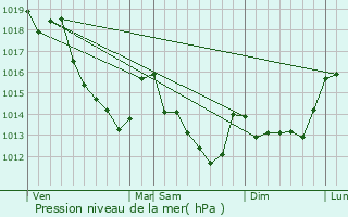 Graphe de la pression atmosphrique prvue pour Santeuil