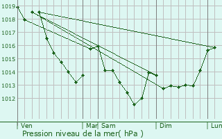 Graphe de la pression atmosphrique prvue pour Sainte-Mesme