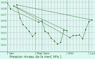 Graphe de la pression atmosphrique prvue pour Gohory