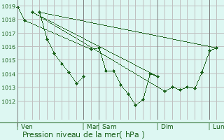 Graphe de la pression atmosphrique prvue pour Ablis